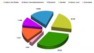 CSIF asegura que se han perdido más de 13.000 empleos públicos desde el año 2.010