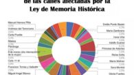 “Adolfo Suárez”, el más votado para el cambio de las calles  de Ciudad Real afectadas por la Ley de Memoria Histórica